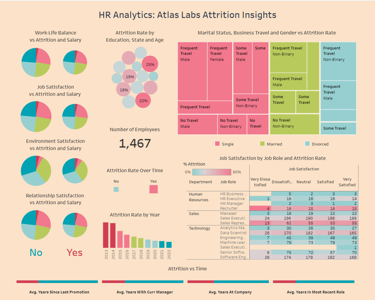 Datacamp Competition: HR Analytics in Tableau